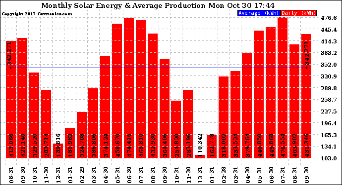 Solar PV/Inverter Performance Monthly Solar Energy Production