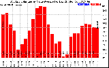 Solar PV/Inverter Performance Monthly Solar Energy Value Average Per Day ($)