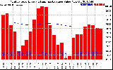 Solar PV/Inverter Performance Monthly Solar Energy Production Value Running Average