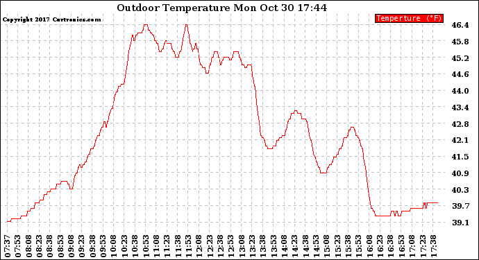 Solar PV/Inverter Performance Outdoor Temperature
