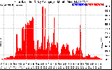 Solar PV/Inverter Performance Solar Radiation & Day Average per Minute