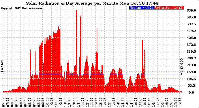 Solar PV/Inverter Performance Solar Radiation & Day Average per Minute