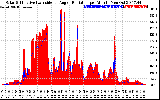 Solar PV/Inverter Performance Solar Radiation & Effective Solar Radiation per Minute