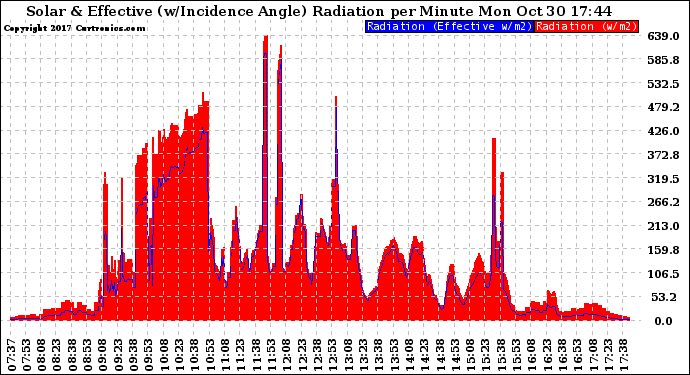 Solar PV/Inverter Performance Solar Radiation & Effective Solar Radiation per Minute