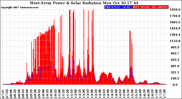 Solar PV/Inverter Performance West Array Power Output & Solar Radiation