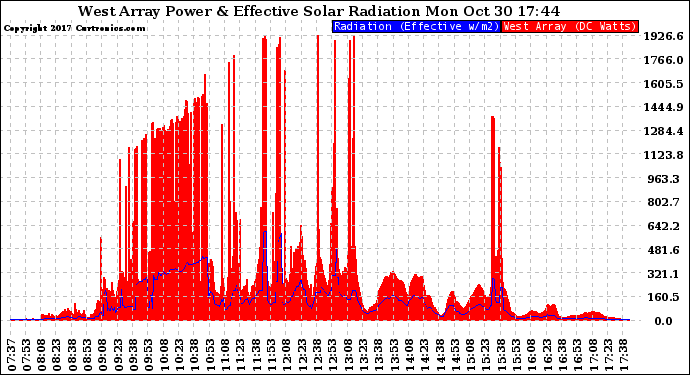 Solar PV/Inverter Performance West Array Power Output & Effective Solar Radiation
