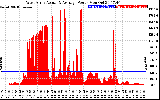 Solar PV/Inverter Performance West Array Actual & Average Power Output