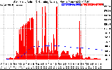 Solar PV/Inverter Performance West Array Actual & Running Average Power Output