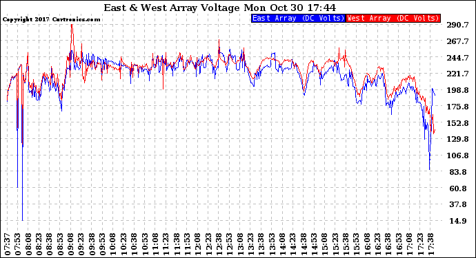 Solar PV/Inverter Performance Photovoltaic Panel Voltage Output