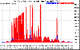 Solar PV/Inverter Performance East Array Power Output & Solar Radiation