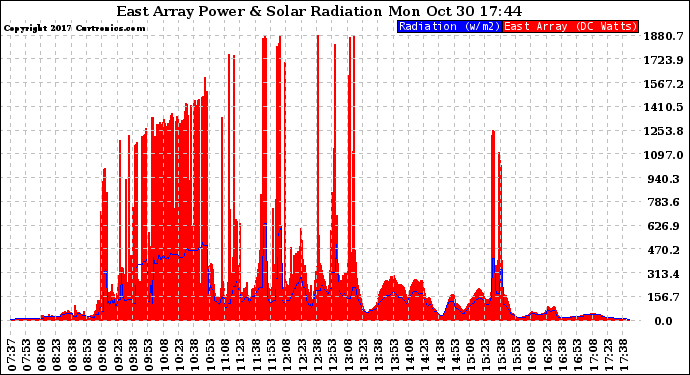 Solar PV/Inverter Performance East Array Power Output & Solar Radiation