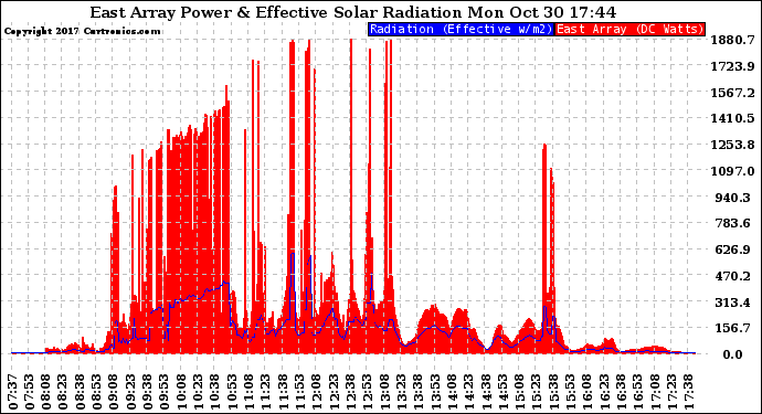 Solar PV/Inverter Performance East Array Power Output & Effective Solar Radiation