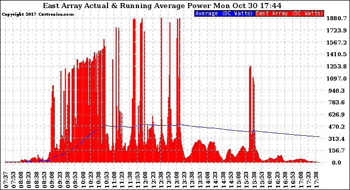 Solar PV/Inverter Performance East Array Actual & Running Average Power Output