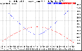 Solar PV/Inverter Performance Sun Altitude Angle & Sun Incidence Angle on PV Panels