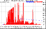 Solar PV/Inverter Performance Total PV Panel & Running Average Power Output