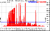 Solar PV/Inverter Performance Total PV Panel Power Output