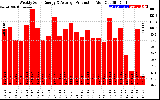 Solar PV/Inverter Performance Weekly Solar Energy Production