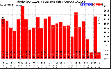 Solar PV/Inverter Performance Weekly Solar Energy Production Value