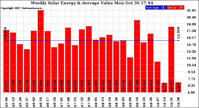 Solar PV/Inverter Performance Weekly Solar Energy Production Value