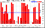 Solar PV/Inverter Performance Daily Solar Energy Production