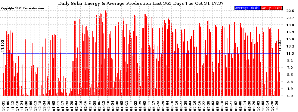 Solar PV/Inverter Performance Daily Solar Energy Production Last 365 Days