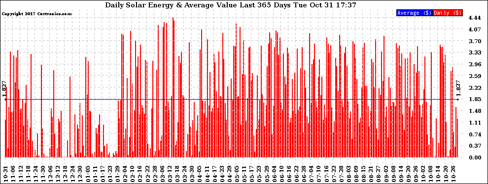 Solar PV/Inverter Performance Daily Solar Energy Production Value Last 365 Days
