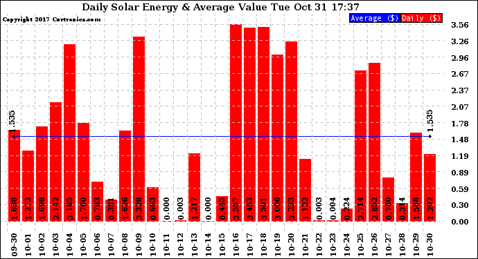 Solar PV/Inverter Performance Daily Solar Energy Production Value