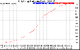 Solar PV/Inverter Performance Daily Energy Production