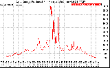 Solar PV/Inverter Performance Daily Energy Production Per Minute