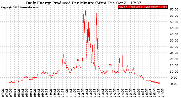 Solar PV/Inverter Performance Daily Energy Production Per Minute