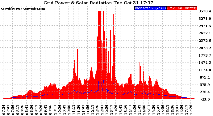 Solar PV/Inverter Performance Grid Power & Solar Radiation