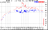 Solar PV/Inverter Performance Inverter Operating Temperature