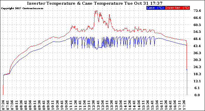 Solar PV/Inverter Performance Inverter Operating Temperature