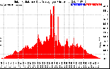 Solar PV/Inverter Performance Solar Radiation & Day Average per Minute