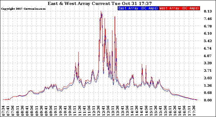 Solar PV/Inverter Performance Photovoltaic Panel Current Output