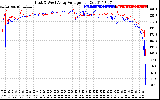 Solar PV/Inverter Performance Photovoltaic Panel Voltage Output