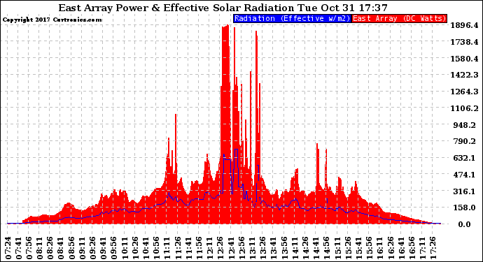 Solar PV/Inverter Performance East Array Power Output & Effective Solar Radiation