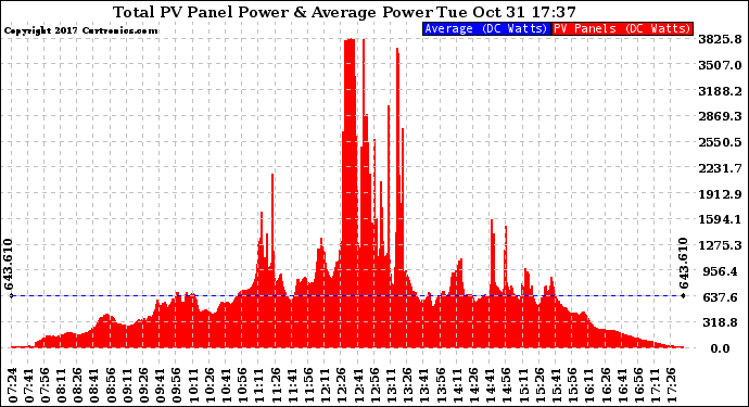 Solar PV/Inverter Performance Total PV Panel Power Output