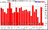 Solar PV/Inverter Performance Weekly Solar Energy Production Value