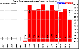 Solar PV/Inverter Performance Yearly Solar Energy Production Value