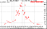 Solar PV/Inverter Performance Daily Energy Production Per Minute