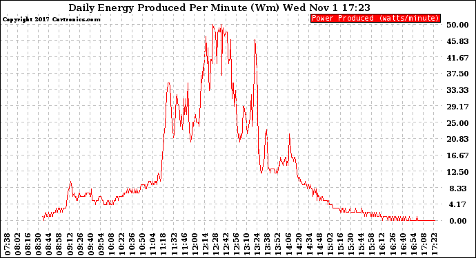 Solar PV/Inverter Performance Daily Energy Production Per Minute