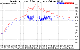 Solar PV/Inverter Performance Inverter Operating Temperature