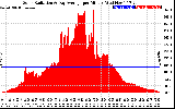 Solar PV/Inverter Performance Solar Radiation & Day Average per Minute