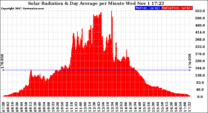 Solar PV/Inverter Performance Solar Radiation & Day Average per Minute