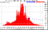 Solar PV/Inverter Performance West Array Actual & Running Average Power Output