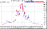 Solar PV/Inverter Performance Photovoltaic Panel Power Output