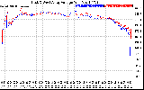 Solar PV/Inverter Performance Photovoltaic Panel Voltage Output