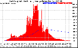 Solar PV/Inverter Performance East Array Actual & Running Average Power Output