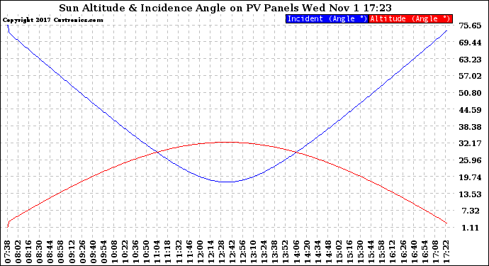 Solar PV/Inverter Performance Sun Altitude Angle & Sun Incidence Angle on PV Panels